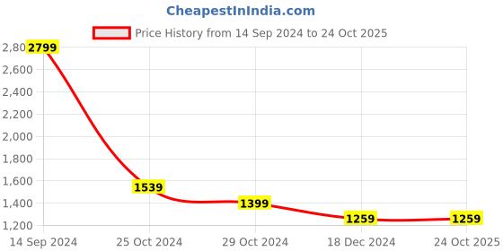 tatacliq.com Allen Solly Beige Cotton Sweater allen solly Price History Graph from 14 Sep 2024 to 23 Oct 2025