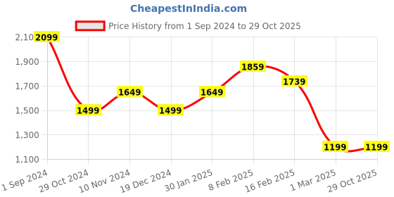 tatacliq.com Allen Solly Beige Cotton Textured Trousers allen solly Price History Graph from 1 Sep 2024 to 29 Oct 2025