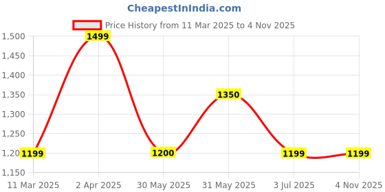 tatacliq.com Allen Solly Beige Cotton Textured Trousers allen solly Price History Graph from 11 Mar 2025 to 1 Nov 2025