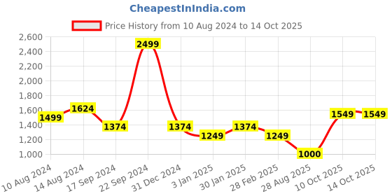 tatacliq.com Allen Solly Beige Crochet Pattern Sweater allen solly Price History Graph from 10 Aug 2024 to 13 Oct 2025