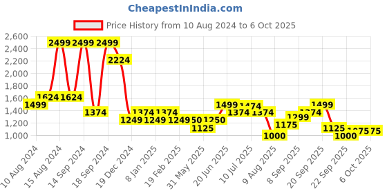 tatacliq.com Allen Solly Beige Crochet Pattern Sweater allen solly Price History Graph from 10 Aug 2024 to 6 Oct 2025