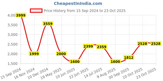 tatacliq.com Allen Solly Beige Embellished Jacket allen solly Price History Graph from 15 Sep 2024 to 22 Oct 2025