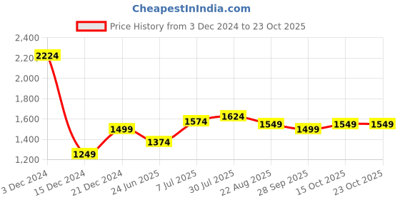 tatacliq.com Allen Solly beige Geometric Shirts allen solly Price History Graph from 3 Dec 2024 to 23 Oct 2025