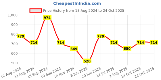 tatacliq.com Allen Solly Beige Graphic Print T-shirt allen solly Price History Graph from 18 Aug 2024 to 23 Oct 2025