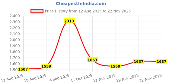 tatacliq.com Allen Solly Beige Handbag allen solly Price History Graph from 12 Aug 2025 to 22 Nov 2025