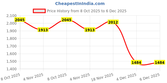 tatacliq.com Allen Solly Beige Handbag allen solly Price History Graph from 8 Oct 2025 to 6 Dec 2025