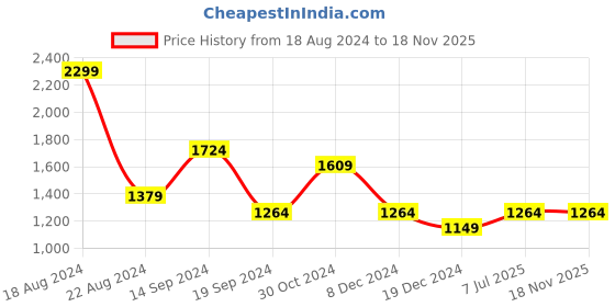tatacliq.com Allen Solly Beige High Neck Top allen solly Price History Graph from 18 Aug 2024 to 17 Nov 2025
