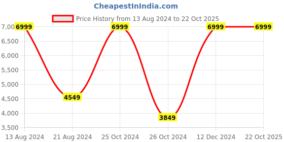 tatacliq.com Allen Solly Beige Jackets allen solly Price History Graph from 13 Aug 2024 to 22 Oct 2025