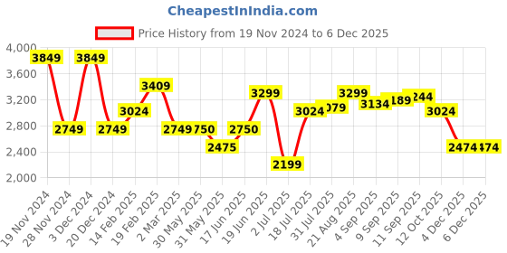 tatacliq.com Allen Solly Beige Logo Medium Handbag allen solly Price History Graph from 19 Nov 2024 to 5 Dec 2025