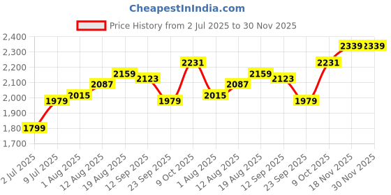tatacliq.com Allen Solly Beige Logo Wallet allen solly Price History Graph from 2 Jul 2025 to 30 Nov 2025