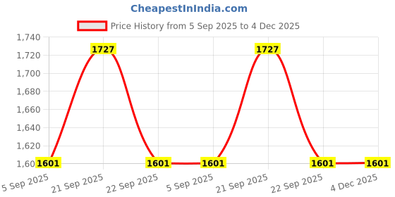 tatacliq.com Allen Solly Beige Loose Fit Printed T-Shirt allen solly Price History Graph from 5 Sep 2025 to 4 Dec 2025