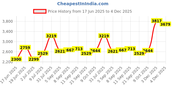 tatacliq.com Allen Solly Beige Medium Satchel allen solly Price History Graph from 17 Jun 2025 to 4 Dec 2025