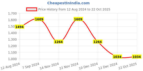 tatacliq.com Allen Solly Beige Mid Rise Cropped Trousers allen solly Price History Graph from 12 Aug 2024 to 22 Oct 2025