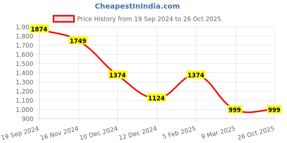 tatacliq.com Allen Solly Beige Mid Rise Formal Trousers allen solly Price History Graph from 19 Sep 2024 to 26 Oct 2025