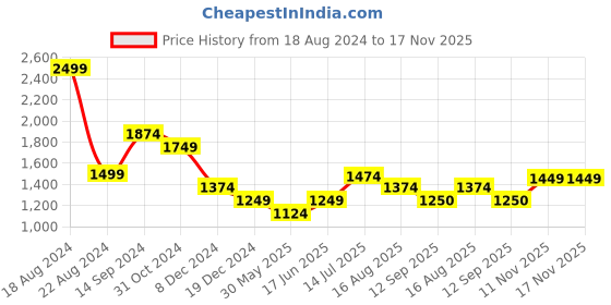 tatacliq.com Allen Solly Beige Mid Rise Leggings allen solly Price History Graph from 18 Aug 2024 to 17 Nov 2025