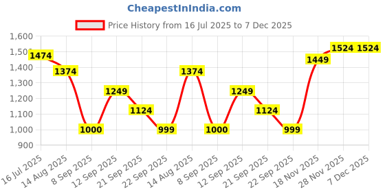 tatacliq.com Allen Solly Beige Mid Rise Leggings allen solly Price History Graph from 16 Jul 2025 to 7 Dec 2025