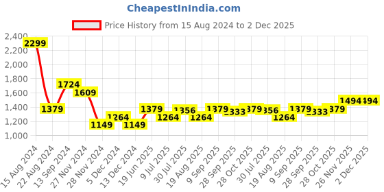 tatacliq.com Allen Solly Beige Mid Rise Pants allen solly Price History Graph from 15 Aug 2024 to 1 Dec 2025