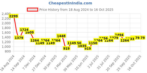 tatacliq.com Allen Solly Beige Mid Rise Pants allen solly Price History Graph from 18 Aug 2024 to 16 Oct 2025