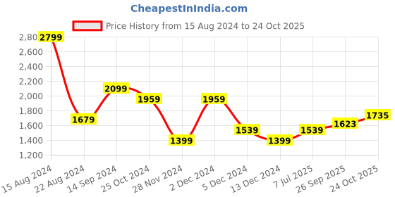 tatacliq.com Allen Solly Beige Mid Rise Trousers allen solly Price History Graph from 15 Aug 2024 to 24 Oct 2025