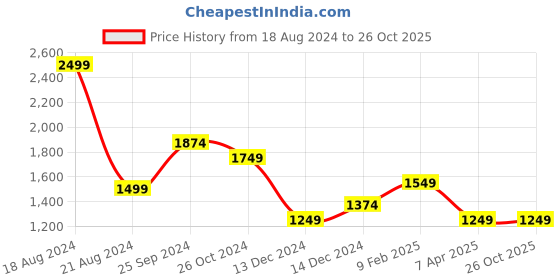 tatacliq.com Allen Solly Beige Mid Rise Trousers allen solly Price History Graph from 18 Aug 2024 to 26 Oct 2025