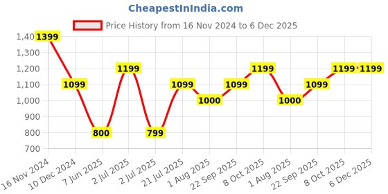 tatacliq.com Allen Solly Beige Mid Rise Trousers allen solly Price History Graph from 16 Nov 2024 to 6 Dec 2025