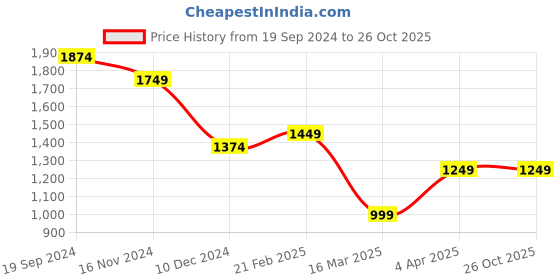 tatacliq.com Allen Solly Beige Mid Rise Trousers allen solly Price History Graph from 19 Sep 2024 to 26 Oct 2025
