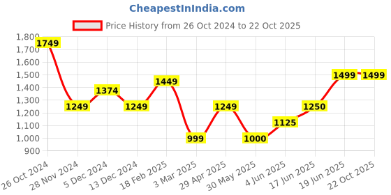 tatacliq.com Allen Solly Beige Mid Rise Trousers allen solly Price History Graph from 26 Oct 2024 to 22 Oct 2025