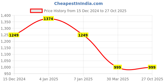tatacliq.com Allen Solly Beige Mid Rise Trousers allen solly Price History Graph from 15 Dec 2024 to 26 Oct 2025