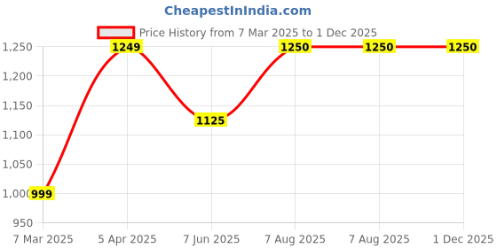 tatacliq.com Allen Solly Beige Mid Rise Trousers allen solly Price History Graph from 7 Mar 2025 to 30 Nov 2025