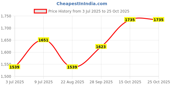 tatacliq.com Allen Solly Beige Mid Rise Trousers allen solly Price History Graph from 3 Jul 2025 to 22 Oct 2025