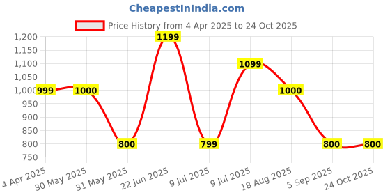 tatacliq.com Allen Solly Beige Mid Rise Trousers allen solly Price History Graph from 4 Apr 2025 to 22 Oct 2025