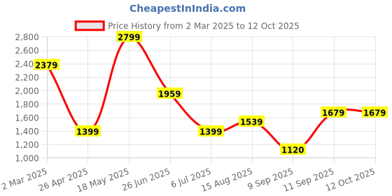 tatacliq.com Allen Solly Beige Nylon Solid Regular Fit Formaltrousers allen solly Price History Graph from 2 Mar 2025 to 11 Oct 2025