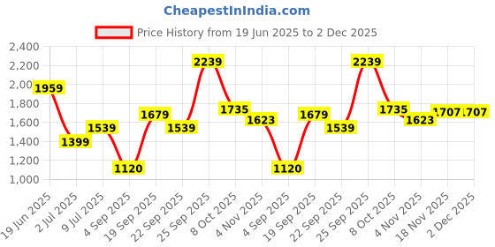 tatacliq.com Allen Solly Beige Nylon Solid Regular Fit Formaltrousers allen solly Price History Graph from 19 Jun 2025 to 2 Dec 2025