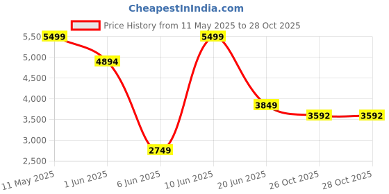 tatacliq.com Allen Solly Beige Plain Blazer allen solly Price History Graph from 11 May 2025 to 28 Oct 2025