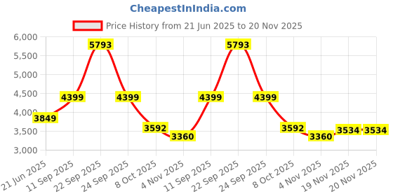 tatacliq.com Allen Solly Beige Plain Blazer allen solly Price History Graph from 21 Jun 2025 to 20 Nov 2025