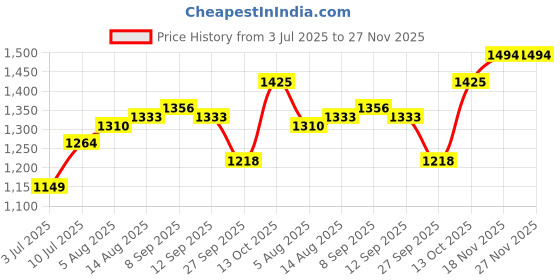 tatacliq.com Allen Solly Beige Plain Shirt allen solly Price History Graph from 3 Jul 2025 to 27 Nov 2025