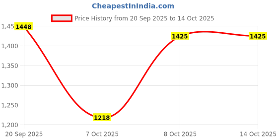 tatacliq.com Allen Solly Beige Plain Shirt allen solly Price History Graph from 20 Sep 2025 to 14 Oct 2025