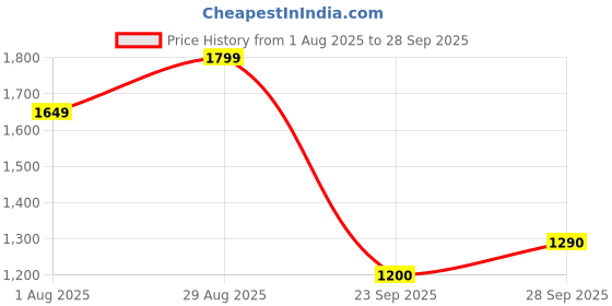 tatacliq.com Allen Solly Beige Plain Sweatshirt allen solly Price History Graph from 1 Aug 2025 to 28 Sep 2025