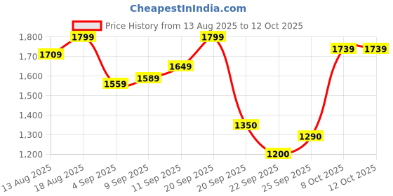 tatacliq.com Allen Solly Beige Plain Sweatshirt allen solly Price History Graph from 13 Aug 2025 to 11 Oct 2025