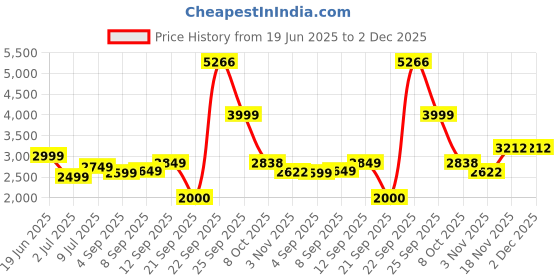 tatacliq.com Allen Solly Beige Polyester Geometric Regular Fit Casualdresses allen solly Price History Graph from 19 Jun 2025 to 2 Dec 2025
