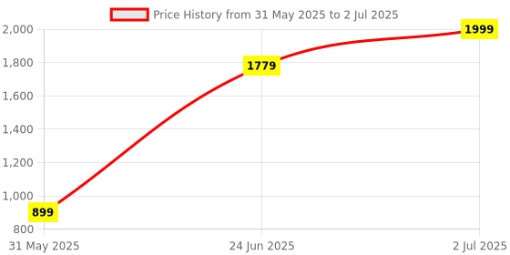 tatacliq.com Allen Solly Beige Polyester Printed Tie & Pocket Square allen solly Price History Graph from 31 May 2025 to 2 Jul 2025