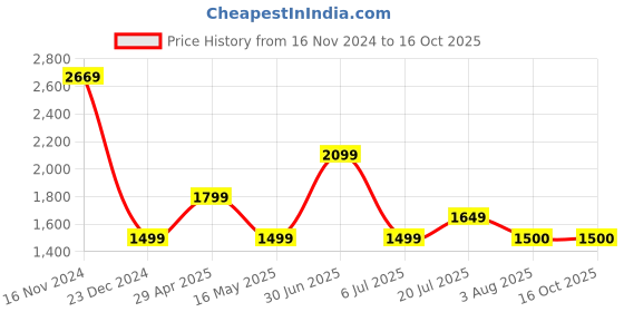 tatacliq.com Allen Solly Beige Polyester Regular Fit Mid Rise Trousers allen solly Price History Graph from 16 Nov 2024 to 16 Oct 2025