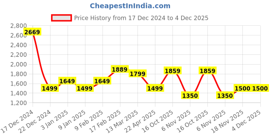tatacliq.com Allen Solly Beige Polyester Regular Fit Mid Rise Trousers allen solly Price History Graph from 17 Dec 2024 to 4 Dec 2025