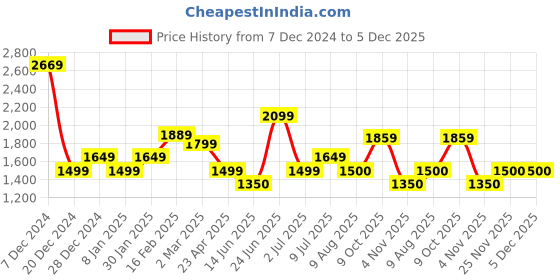 tatacliq.com Allen Solly Beige Polyester Regular Fit Mid Rise Trousers allen solly Price History Graph from 7 Dec 2024 to 4 Dec 2025