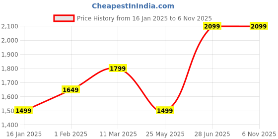 tatacliq.com Allen Solly Beige Polyester Regular Fit Mid Rise Trousers allen solly Price History Graph from 16 Jan 2025 to 4 Nov 2025