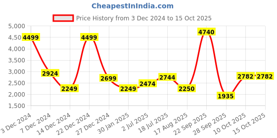 tatacliq.com Allen Solly Beige Polyester Regular fit Solid Casual Jacket allen solly Price History Graph from 3 Dec 2024 to 15 Oct 2025