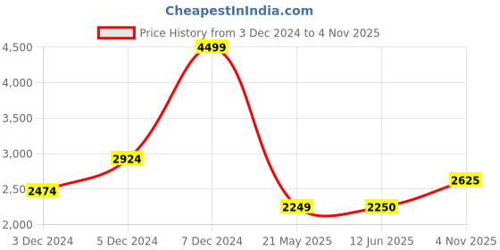 tatacliq.com Allen Solly Beige Polyester Regular fit Solid Casual Jacket allen solly Price History Graph from 3 Dec 2024 to 4 Nov 2025