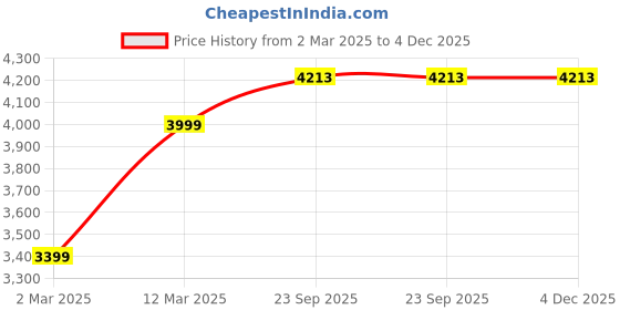 tatacliq.com Allen Solly Beige Polyester Slim Fit Geometric Blazers allen solly Price History Graph from 2 Mar 2025 to 4 Dec 2025