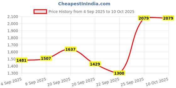 tatacliq.com Allen Solly Beige Polyester Solid Formal Shirt allen solly Price History Graph from 4 Sep 2025 to 9 Oct 2025