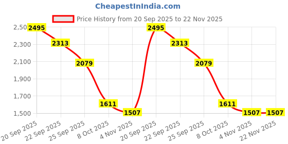 tatacliq.com Allen Solly Beige Polyester Solid Long Sleeves Formal Shirt allen solly Price History Graph from 20 Sep 2025 to 22 Nov 2025